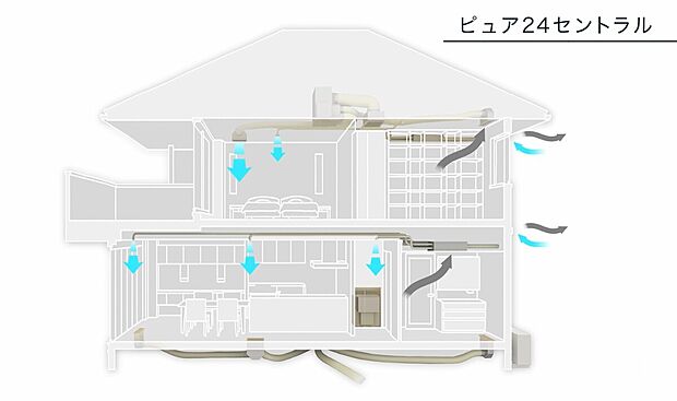 【ピュア24セントラル換気扇】全居室の換気を24時間自動的に制御するセントラル方式の換気システムです。各階に全熱交換器を配置することにより、排気から熱や湿気を回収し、室内に新鮮な空気を送り込みます。