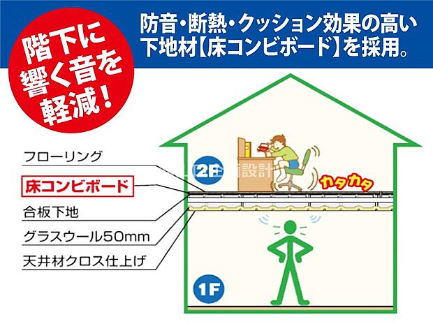 【建物標準仕様 フロア下地材】防音・断熱・クッション効果の高い下地材「床コンビボード」。階下へ響く音を軽減します。多孔質な材質で階下へ響く足音や物音の響きを小さく和らげます。またクッション効果もあり優しい歩行感も得られます。