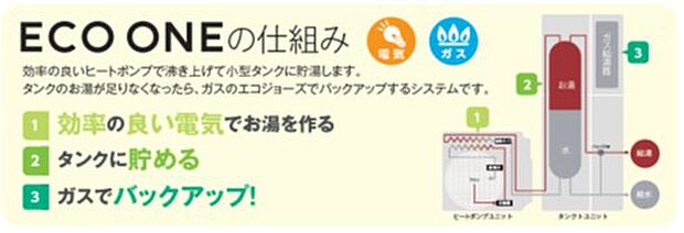 【建物標準仕様】ランニングコストも省エネ仕様です。