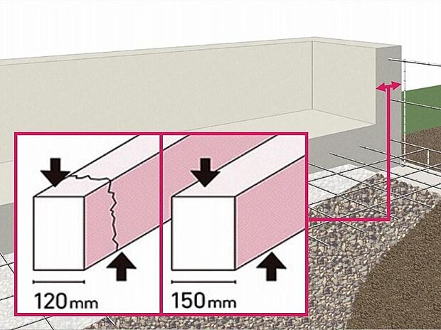 【ベタ基礎へのこだわり】基礎の立ち上がり部分の幅を、建築基準法より30ｍｍ大きく取る（外周・内部とも）ことで、基礎にかかる上下の力（せん断力）に対抗する力が増し、強い基礎ができます。
