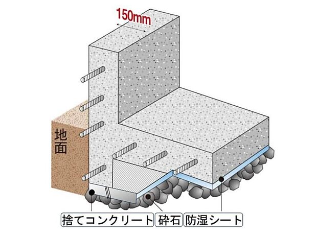 【【ベタ基礎】】面で支える耐震性のあるベタ基礎。　また、基礎幅150mmと基準値の120mmよりも厚くし、より地震に強い住まいを実現できます。