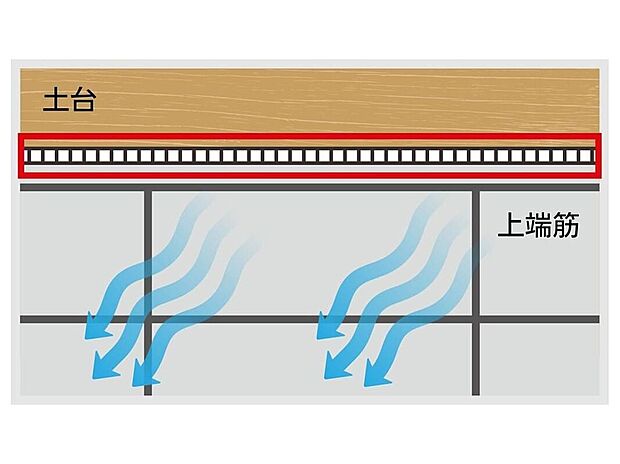 【【Jotoキソパッキング工法】】従来工法に比べて、換気量が1.5～2倍なので、全周換気でコーナー部分もスッキリ換気。　上端筋をカットしないので、頑丈な基礎になります。　地震にも強い構造です。