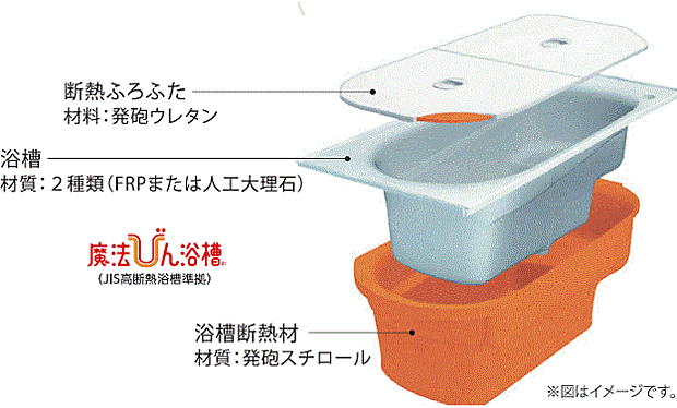 【魔法瓶浴槽(仕様)】TOTOのお風呂は魔法瓶浴槽で、断熱構造でずっとあったか。浴槽の周囲を断熱材でしっかり覆いました。断熱ふろふたにより保温効果は抜群。帰宅が遅くなってもすぐに温かいお風呂に入れます。