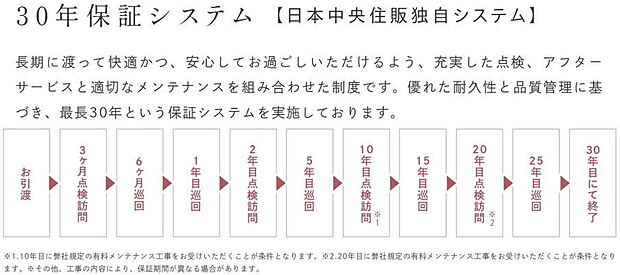 【【30年保証システム】】長期にわたって快適かつ、安心してお過ごしいただけるよう、充実した点検、アフターサービスと適切なメンテナンスを組み合わせた制度です。優れた耐久性と品質管理に基づき、最長30年という保証システムを実施しております。
