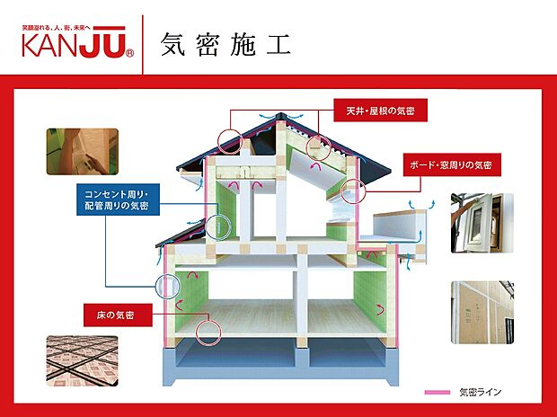 【【気密施工】】KANJUでは、C値1.0cm2/m1以下を実現する気密施工を行っています。C値(相当隙間面積)は住宅の気密性能を表す数値。小さいほど気密性能が高く、C値1.0cm2/m2の高性能省エネ住宅なら、40坪でたったハガキ約1枚分の隙間だけ!実際の気密測定では平均0.6~0.7cm2/m2の優れた数値となっています。※気密測定はオプションとなります。