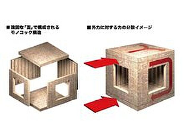 【2×4（ツーバイフォー）工法とは】トヨタウッドユーホームの建てる家は、「2×4（ツーバイフォー）」工法を採用。2×4工法は、204材等を中心に枠組みし、構造用合板等を貼り付け「パネル」化した「面」で構成され、床・壁・天井（屋根）が一体となった6面体のモノコック構造です。
この構造は地震などの外力を建物全体で受け止め、力を分散させるため、高い耐震性を発揮します。