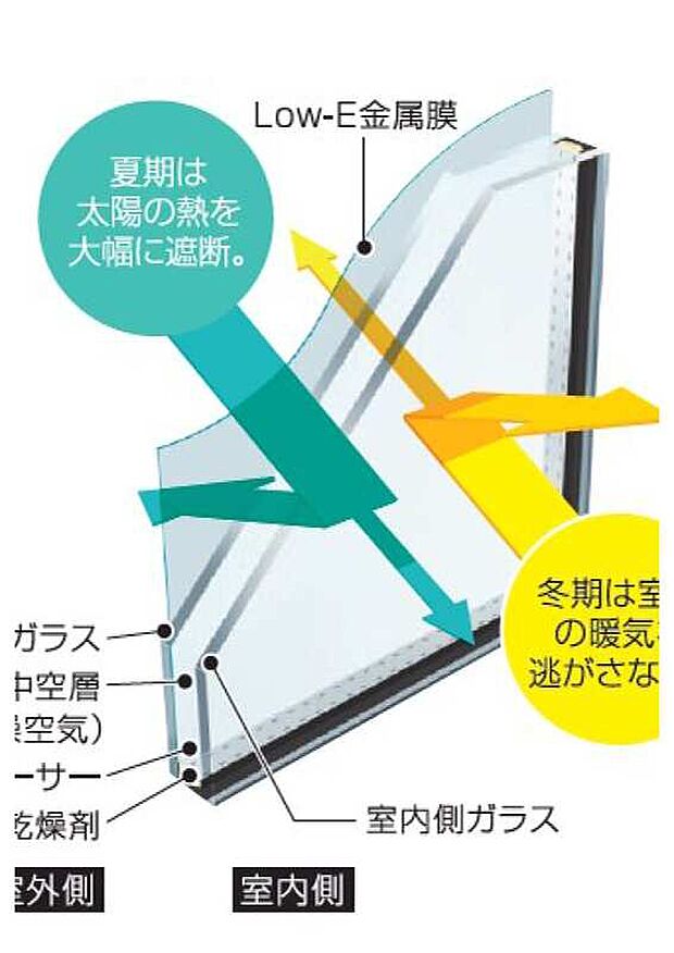 【サッシ】【サッシ】複層ガラスの室外側または室内側の中空層面に特殊金属加工を施した「Low-E複層ガラス」を全室の窓に設置。遮熱・断熱性が高く、冷暖房効率を高めます。（画像はイメージ）