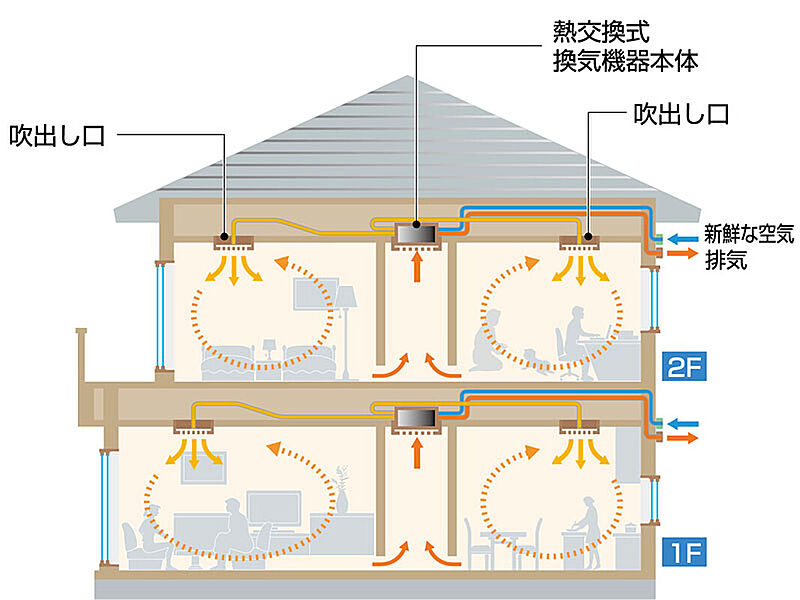 熱交換型第一種換気システム