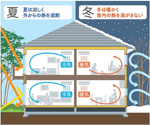 【断熱材】壁と天井にグラスウール、床にポリスチレンフォームの断熱材を施工。地域に対応した断熱材を使用し、高い断熱性と気密性を確保。外気温の影響を受けにくいので冬は「暖かく」、夏は「涼しい」家を実現します。