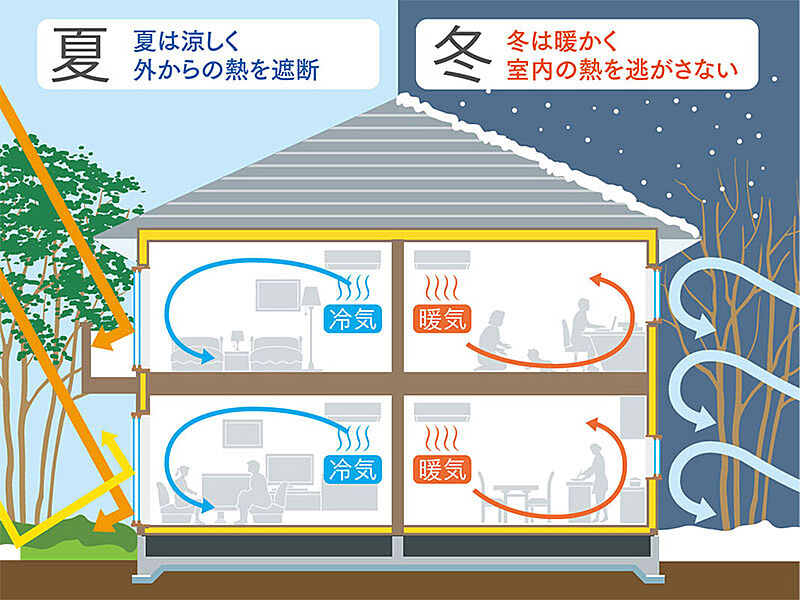 高断熱構造