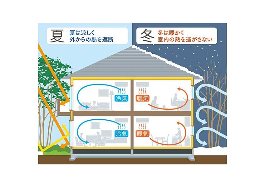 夏は涼しく、冬は暖かく過ごせる断熱性能