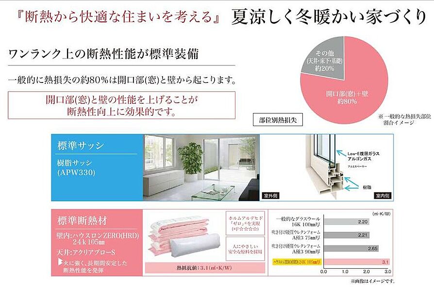 「夏涼しく冬暖かい」を実現するワンランク上の断熱材！