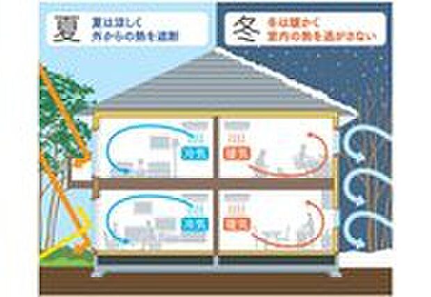 【断熱材】壁と天井にグラスウール、床にポリスチレンフォームの断熱材を施工。地域に対応した断熱材を使用し、高い断熱性と気密性を確保。外気温の影響を受けにくいので冬は「暖かく」、夏は「涼しい」家を実現します。