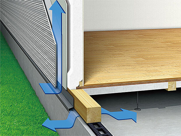 【通気工法】外壁材と構造躯体の間に外気が流れる通気層をつくることで、湿気を外部に放出。壁内の通気層は屋根裏まで通っており、結露や湿気を少なくすることで、構造体や断熱材を腐食やカビから守り、建物の耐久性を向上させます。