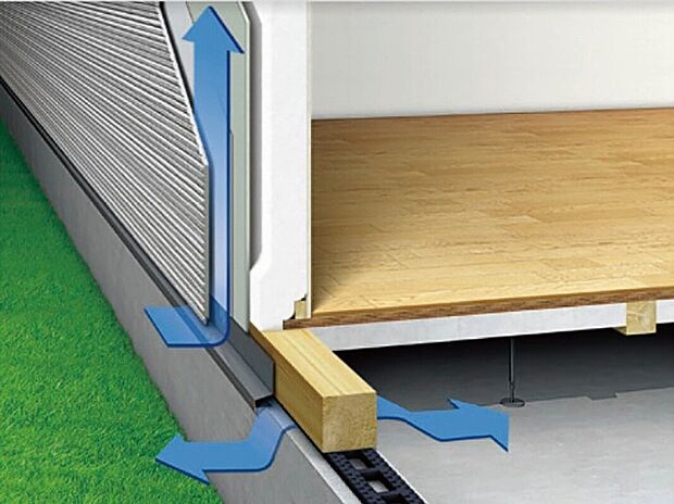 【通気工法】外壁材と構造躯体の間に外気が流れる通気層をつくることで、湿気を外部に放出。壁内の通気層は屋根裏まで通り、結露や湿気を少なくすることで、構造体や断熱材を腐食やカビから守り、建物の耐久性を向上させます。