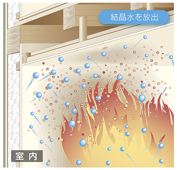 【省令準耐火構造】
壁や天井の下地に、石膏ボードを使用。ボードの内部には約21%の結晶水が含まれており、万一の火災時には、熱分解の反応によって約20分間にわたり水蒸気を発散し、温度上昇を抑制します。不燃性の石膏ボードを各居室に使用することで、耐火性とともに火災時の延焼防止効果を向上させています。外壁には、火に強い不燃材料に認定された外壁材を採用しております。