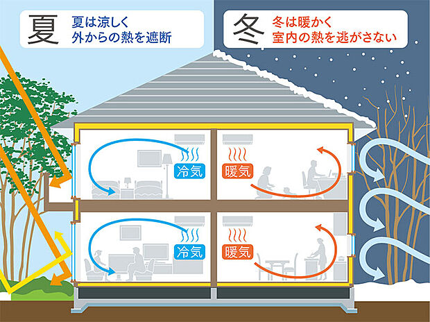 【断熱等性能等級4】断熱等性能等級は、住宅にかかるエネルギーを抑えるために定められた断熱や省エネに関する基準です。壁と天井にグラスウール、床にポリスチレンフォームの断熱材を施工。地域に対応した断熱材を使用し、断熱等性能等級【等級5】をクリアした高い断熱性と気密性を確保しました。