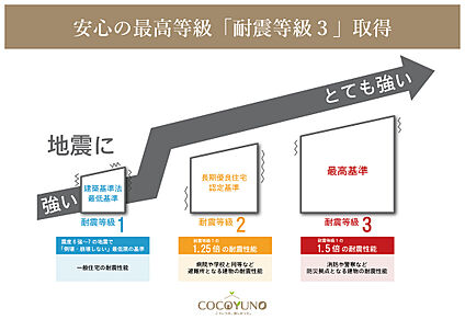 1.安心の最高等級「耐震等級3」取得