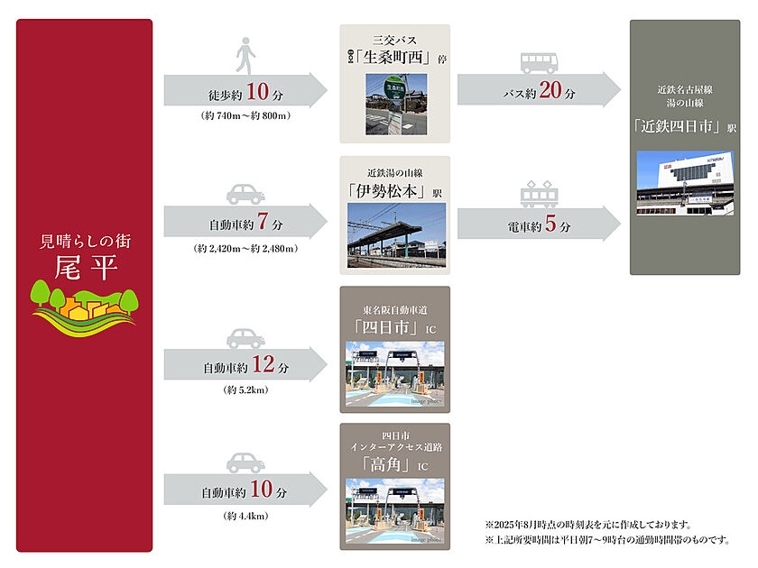 交通図