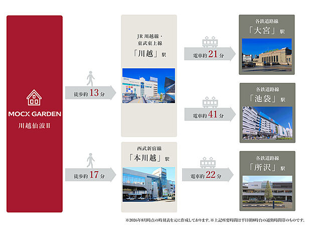 川越駅・本川越駅の2路線を使いこなす好立地。駅前の大型商業施設はもちろん、蔵造りの街並みや喜多院の緑、氷川神社の参道など、歴史と自然が日常に寄り添うロケーションです。