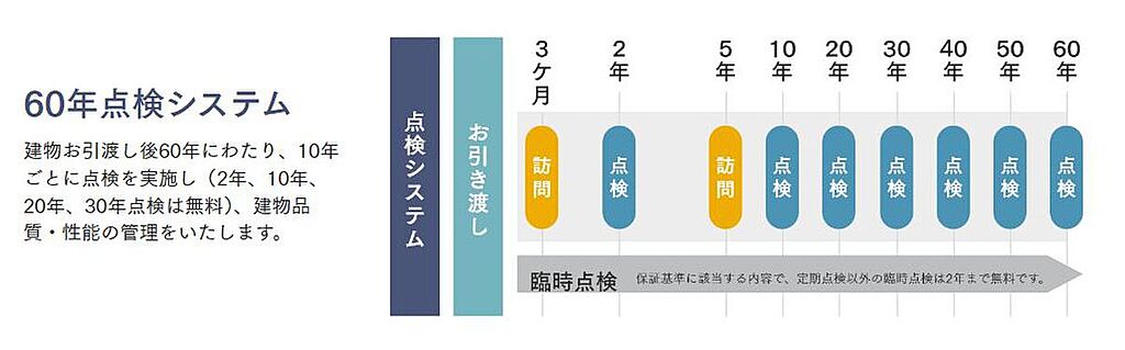 建てたあとも、品質管理！「60年点検・30年保証システム」