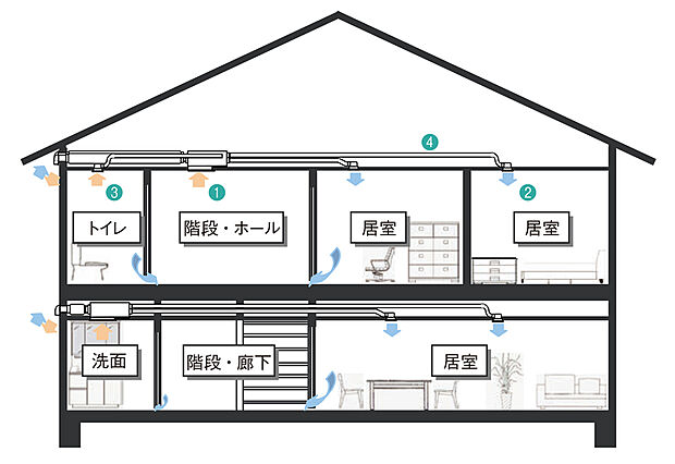 【微小粒子対応フィルター付全熱交換型換気システム】● 排気・給気ともに機械でd行う第1種換気は最も確実な換気が可能です。
●「全熱交換器」は顕熱交換効率最大で約85%を実現。室外から室内へ取り込んだ冷たい空気と室外へ排出する暖かい空気を熱交換することで効率良く給気をあたためます。それにより冷暖房の熱ロスを抑えることができます。
●大気中のPM2.5などの微小粒子状物質の室内への侵入を約95%カットします。
●外気温と室内の温度差をセンサーで監視し、住宅のゼロエネルギー化を見据えた先進的な省エネ技術を搭載しています。(DCモータータイプ)