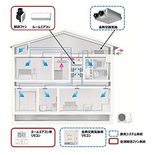 新型全館空調システム「スマートブリーズワン」