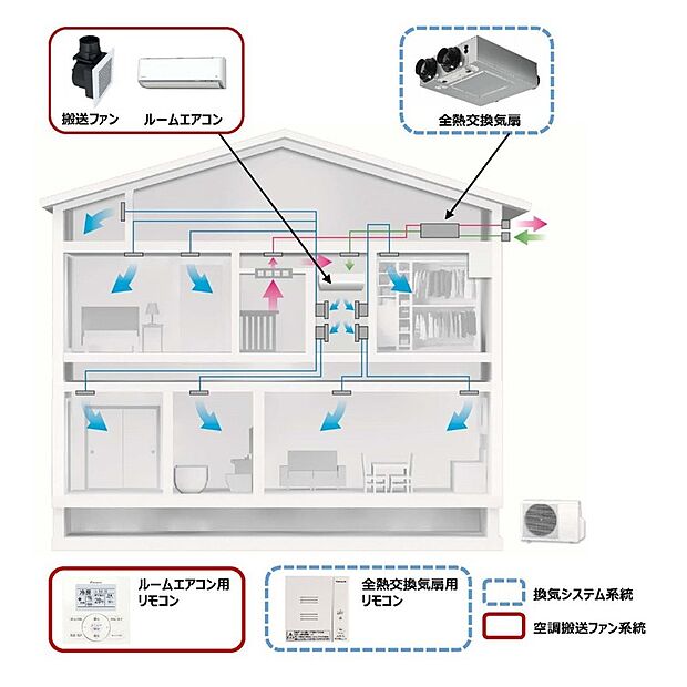 【新型全館空調システム「スマートブリーズワン」】エアコン１台で家中の室温管理を行います。各エリアで風量調整可能ですので、暑い寒いの感覚が違う方との生活も安心。エアコン１台ですので、室外機も１台で済み、外から見た時もスマートな外観に。快適な室内環境をご提供します。