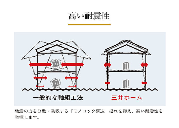 【高い耐震性】地震の力を分散・吸収する「モノコック構造」揺れを抑え、高い耐震性を発揮します。