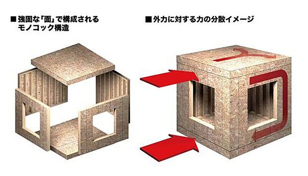 【2×4（ツーバイフォー）工法】トヨタウッドユーホームの建てる家は、「2×4（ツーバイフォー）」工法を採用。2×4工法は、204材等を中心に枠組みし、構造用合板等を貼り付け「パネル」化した「面」で構成され、床・壁・天井（屋根）が一体となった6面体のモノコック構造です。壁・天井（屋根）が一体となった6面体のモノコック構造です。
この構造は地震などの外力を建物全体で受け止め、力を分散させるため、高い耐震性を発揮します。