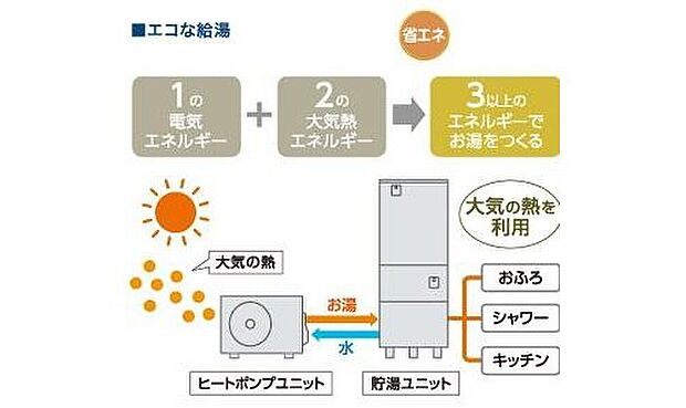 【光熱費がお得になるエコキュート】■ガス給湯器に比べてエコキュートならランニングコストが約1/3~1/6と節約できます。