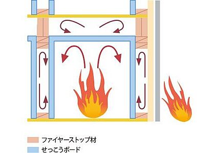 耐火性