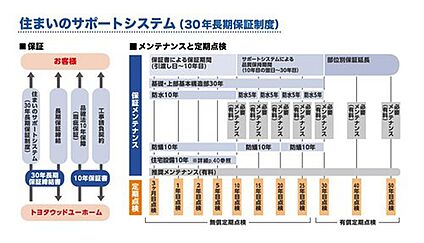 お引き渡し後も安心の長期保証制度