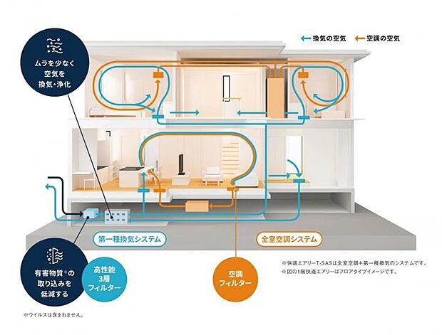 【【快適エアリー】】全館空調＋第一種換気で、家じゅうの空気を一年中きれいに。冬は暖かく夏は爽やか。高気密・高断熱の躯体だから可能となった床下大空間により、温度ムラの少ない快適な住環境を実現します。