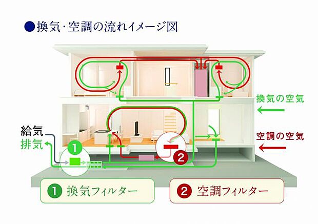【【快適エアリーT-SAS】】一年じゅう、どこにいても快適な室内環境。抗ウイルス対応フィルター※3を採用した換気・空調システムで、ニューノーマルにおいて欠かせない良質な室内環境の維持を目指します。※3.すべてのウイルスに効果があるわけではありません。
