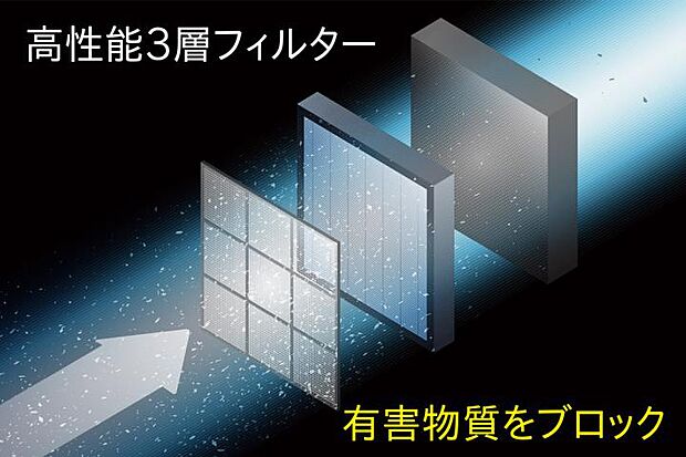 【高性能フィルター】【高性能フィルター】高性能3層フィルターで花粉や黄砂を除去。家の中に取り込む空気をクリーンに浄化するシステムです。※全ての微粒子を捕集できるわけではありません。また、室内に入った微粒子は捕集できません。