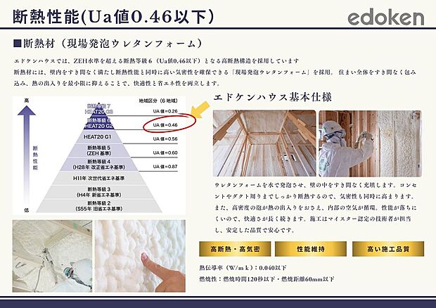 【断熱性能(Ua値0.46以下)】エドケンハウスでは、断熱性能を示すUA値で「0.46以下」となる高断熱構造を採用しています。
断熱材には、断熱性能と同時に高い気密性を確保できる「現場発泡ウレタンフォーム」を採用。 住まい全体をすき間なく包み込み、熱の出入りを最小限に抑えることで、快適性と省エネ性を両立します。