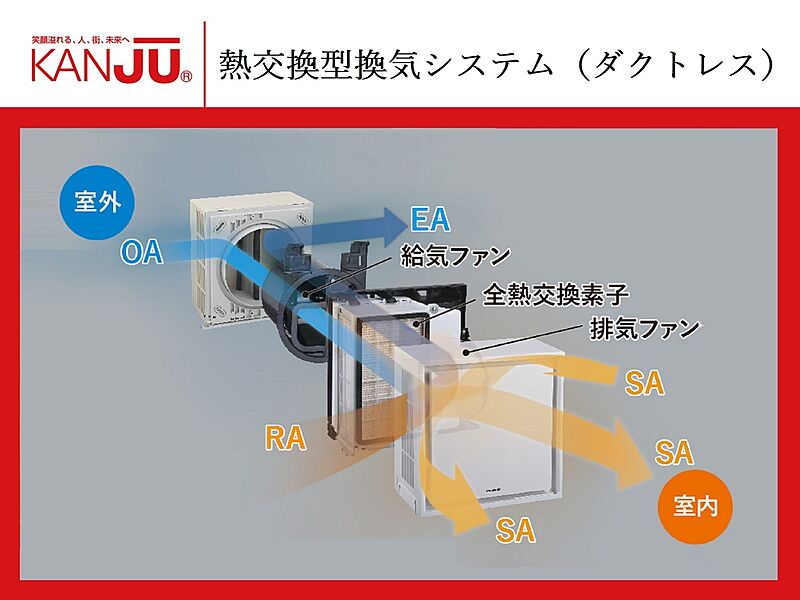 【熱交換型換気システム（ダクトレス）】