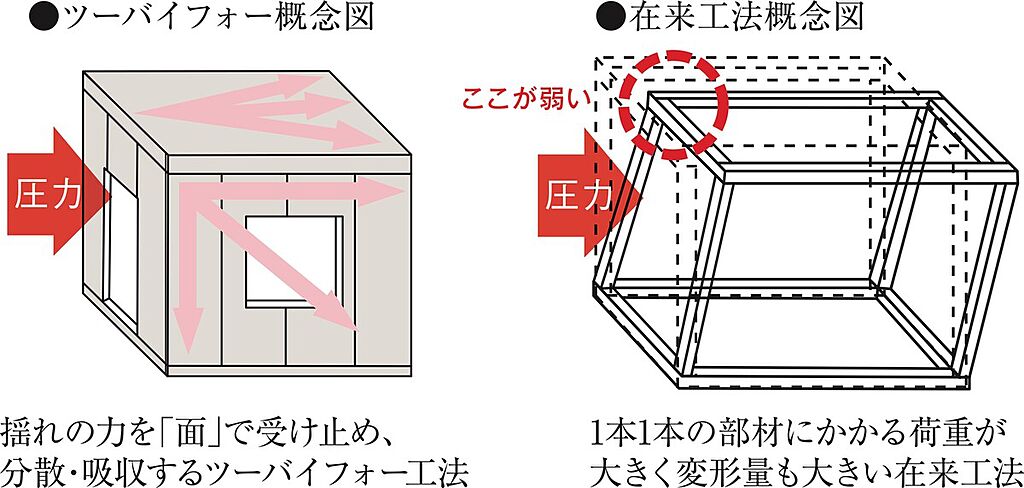 「耐震性」・「耐火性」・「耐風性」に優れたツーバイフォー工法