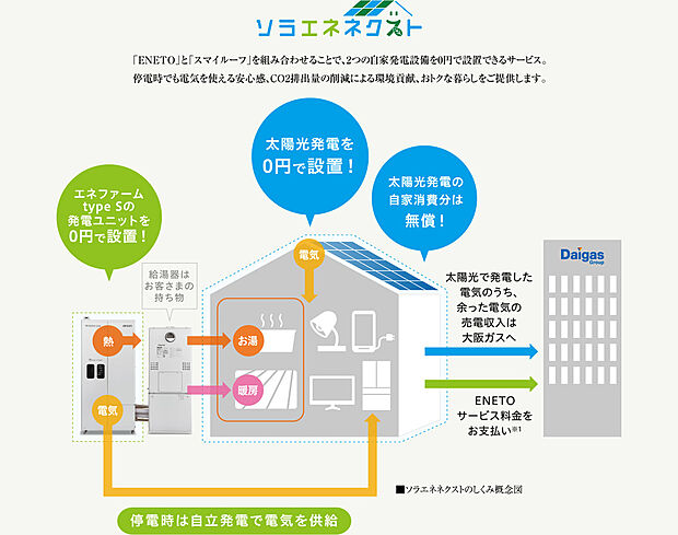 【ソラエネネクスト】「ENETO」と「スマイルーフ」を組み合わせることで、2つの自家発電設備を0円で設置できるサービス。停電時でも電気を使える安心感、CO2排出量の削減による環境貢献、おトクな暮らしをご提供します。