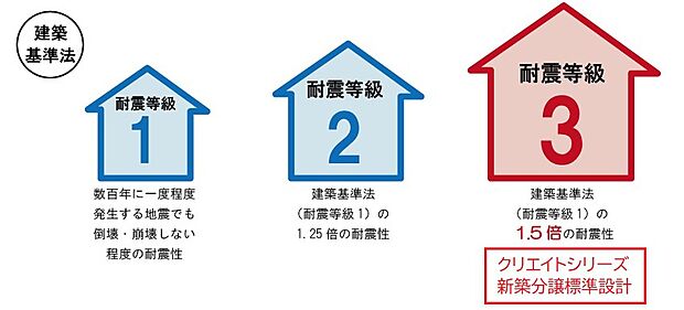 耐震等級３