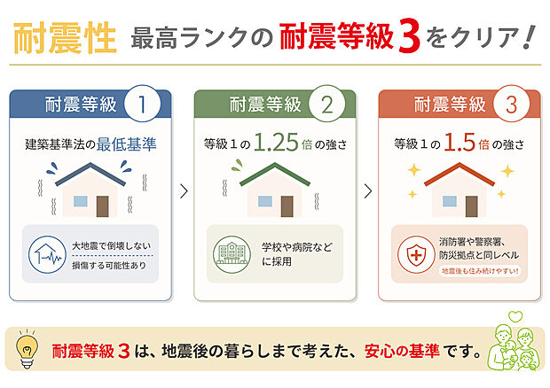 【【耐震・耐風の最高等級取得】】建築基準法では、数百年に一度程度発生する地震に対して、損傷はするが倒壊はしない程度のものを「等級1」としています。「等級3」は倒壊せず、地震後も住み続けられる強さを持っています。病院や消防署など、避難所や救済活動を行う建築物も耐震等級3です。