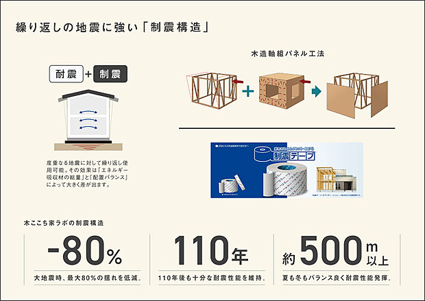 【制振構造】「家をまるごとダンパーにする」がキャッチコピーの制振テープを採用。
高層ビルの制振装置に用いられる粘弾性体を、木造住宅用として両面テープ状に加工したもので、110年以上の高耐久性を持っています。
金物固定は地震の度に緩んでいきますが、
地震エネルギーを吸収するため
何度揺れが来ても変形が進みにくく、本震後の余震にも強さを発揮します。