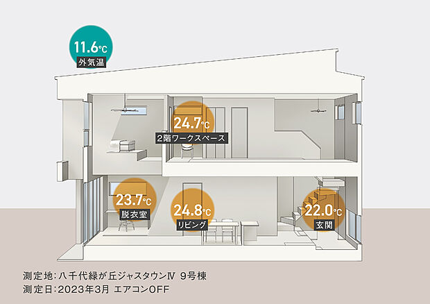 【高断熱】施工物件で温度測定を行った際の結果。
一般的な戸建てでは寒い、玄関や脱衣室でもリビングとの温度差が少ないことが分かります。
『子供が風邪をひきにくい』
『床暖房が無くても、足元から冷えない』
『真冬の朝もここち良く目覚められる』と嬉しいお声を多数いただいております。
省エネルギーでご家族が健康に暮らせる高性能住宅です。