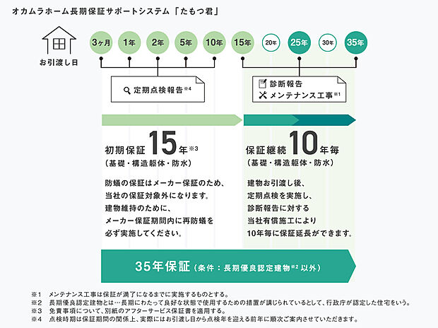 【-】通常10年の基礎や構造の初期保証が、オカムラホームでは15年!
注文住宅では最長60年の保証システムをご用意しており、安心な暮らしをながくを保ちます。