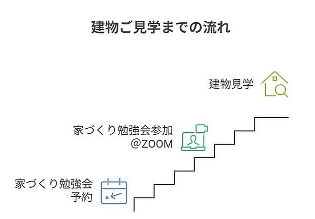 【【建物ご見学の前に家づくり勉強会へのご参加を必須とさせていた】土曜日10時~13時@ZOOM
詳しくは木ここち家ラボHP『家づくり勉強会』ページをご覧ください。