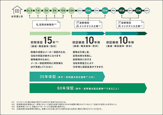 【初期保証15年(最長60年)】通常１０年の基礎や構造の初期保証が、オカムラホームでは１５年！ 注文住宅では最長６０年の保証システムをご用意しており、安心な暮らしをながくを保ちます。