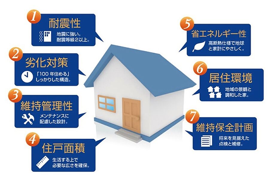 【長期優良住宅】国土交通省が定めた基準をクリアした、永く安心して住めるお家です。(同仕様の構造)