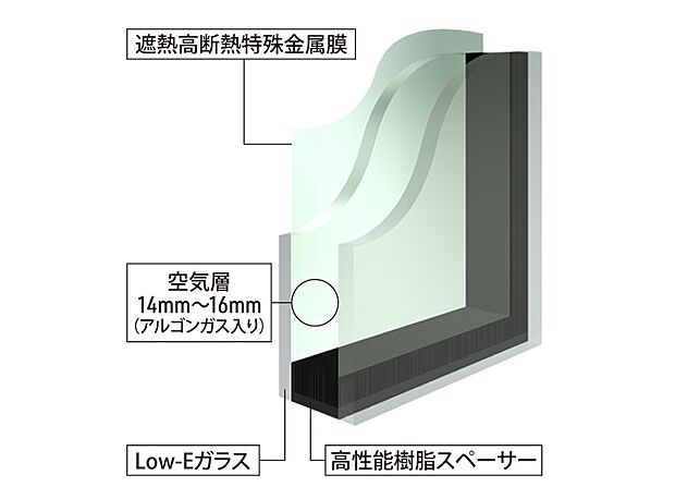 【【アルゴンガス入りLow-E複層ガラス】】乾燥空気に比べ熱の出入りを約30%抑制する「アルゴンガス」を2枚の板ガラスの間に封入し室外側ガラスの中空層面側に遮熱高断熱特殊金属膜をコーティングしたLow-E複層ガラスを採用。この特殊金属膜は可視光線を最大限に透過させ、赤外線、紫外線を大幅にカットします。（同仕様の構造）
