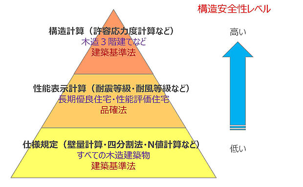 【デザイン住宅だからこそ、 構造は妥協しない。】見えない部分にこそ、住宅の本当の価値があると考えています。
DESIGNERS HOUSE 深井清水町IIは、許容応力度計算に基づく耐震等級3を確保。
デザイン性だけを追求するのではなく、家族が永く安心して暮らせる住まいを目指します。